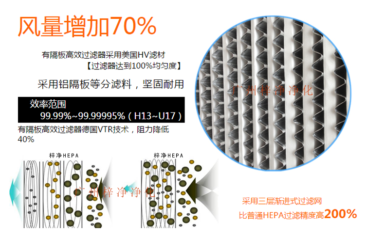 鋁隔板高效空氣過濾器采用玻璃纖維濾紙作為濾料,對0.3μm顆粒的過濾效率在99.99%以上。 