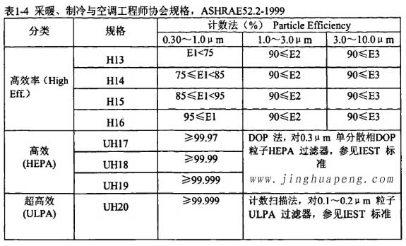 表1-4采暖、制冷秘空調(diào)工程師協(xié)會(huì)規(guī)格，ASHRAE52.2-1999