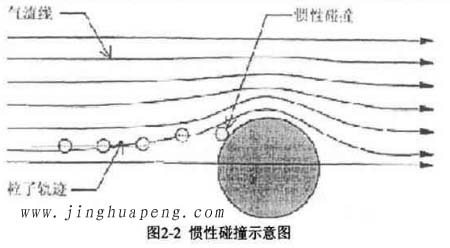 高效過濾器的過濾機(jī)理慣性碰撞示意圖