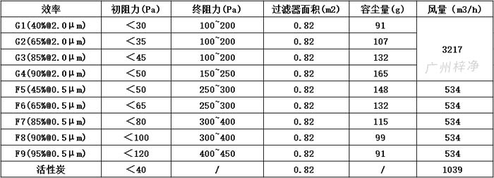 可拆式初效過濾器595*595*46尺寸風(fēng)量、容塵量、過濾面積。