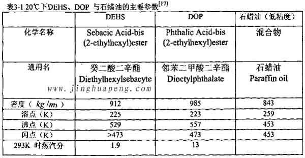 表3-1 20度下DEHS、DOP與石蠟油的主要參數(shù)