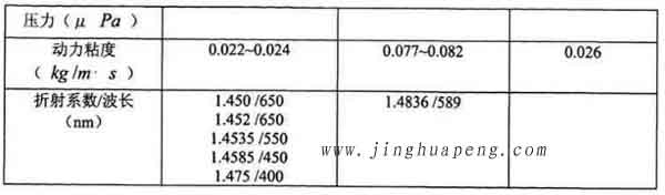 表3-1 20度下DEHS、DOP與石蠟油的主要參數(shù)2