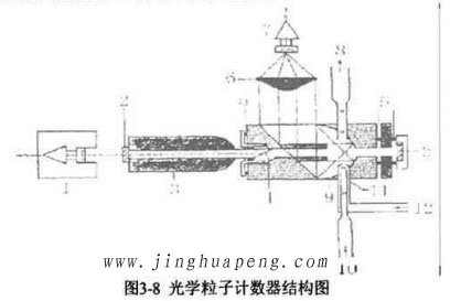 圖3-8光學(xué)粒子計數(shù)器結(jié)構(gòu)圖