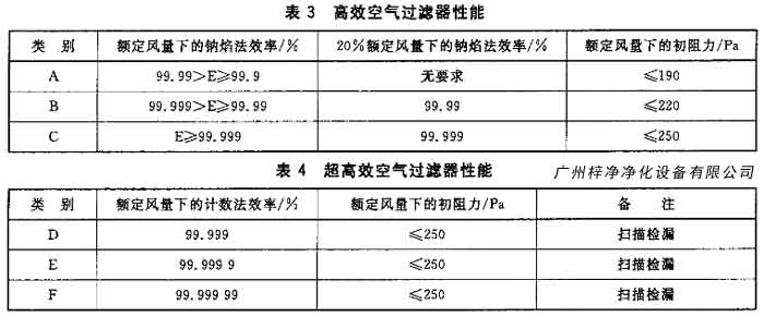 高效過濾器和超高效過濾器的性能分析